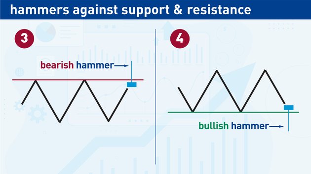 Hammers Candlesticks Rejecting Support or Resistance Hammers Candlesticks Rejecting Support or Resistance